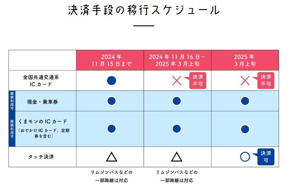 移行スケジュール